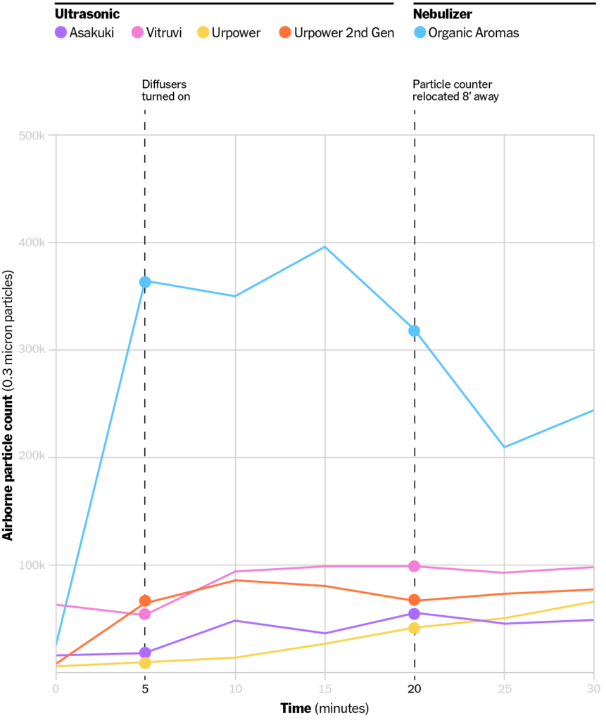 Graphique comparant les particules fines entre un nébuliseur et un modèle ultrasonique